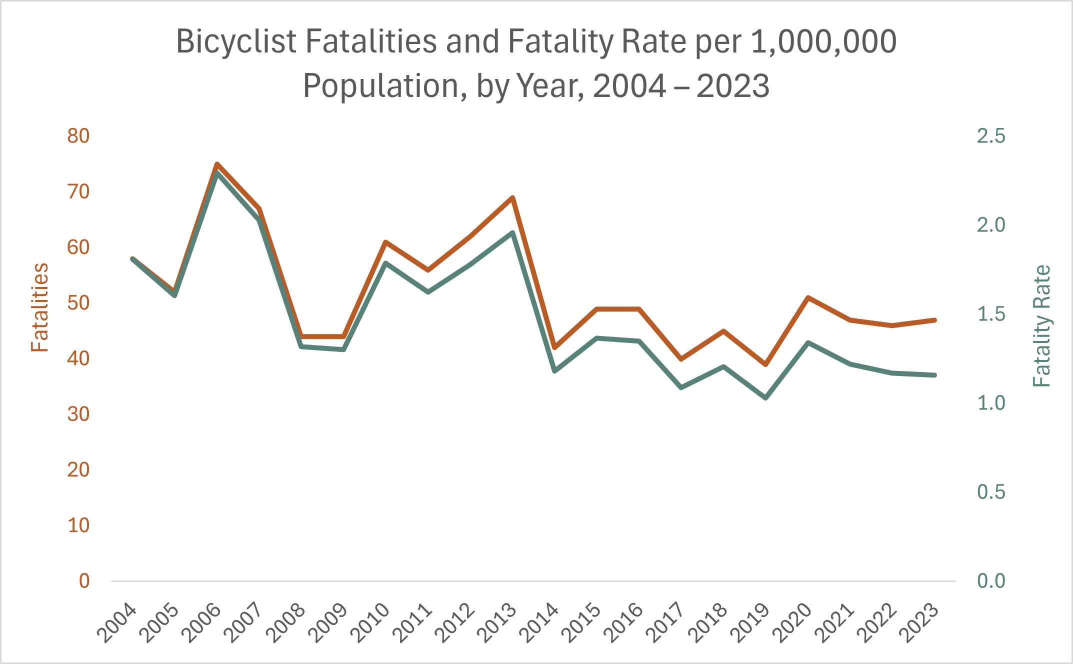 Bicyclist fatality rates